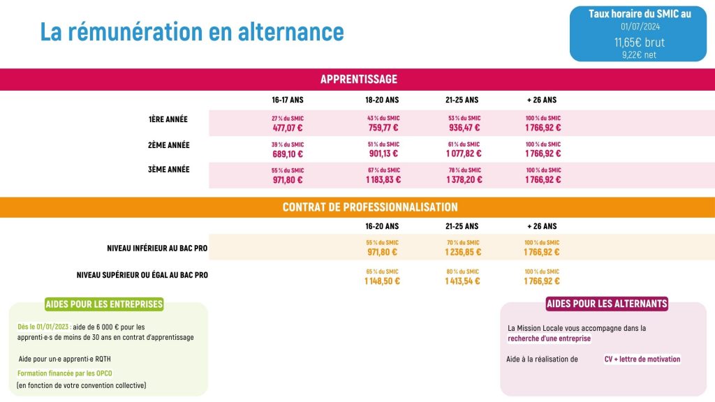 Infographie qui présente la rémunération en alternance